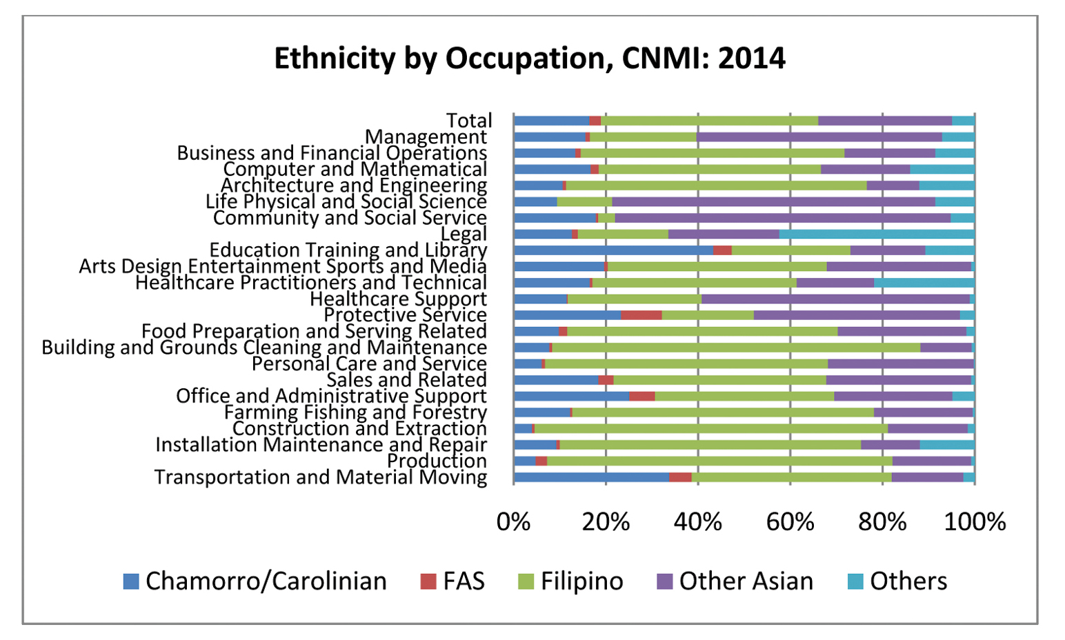 EthnicityByOccupation